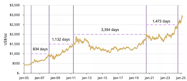 Золото летит наверх